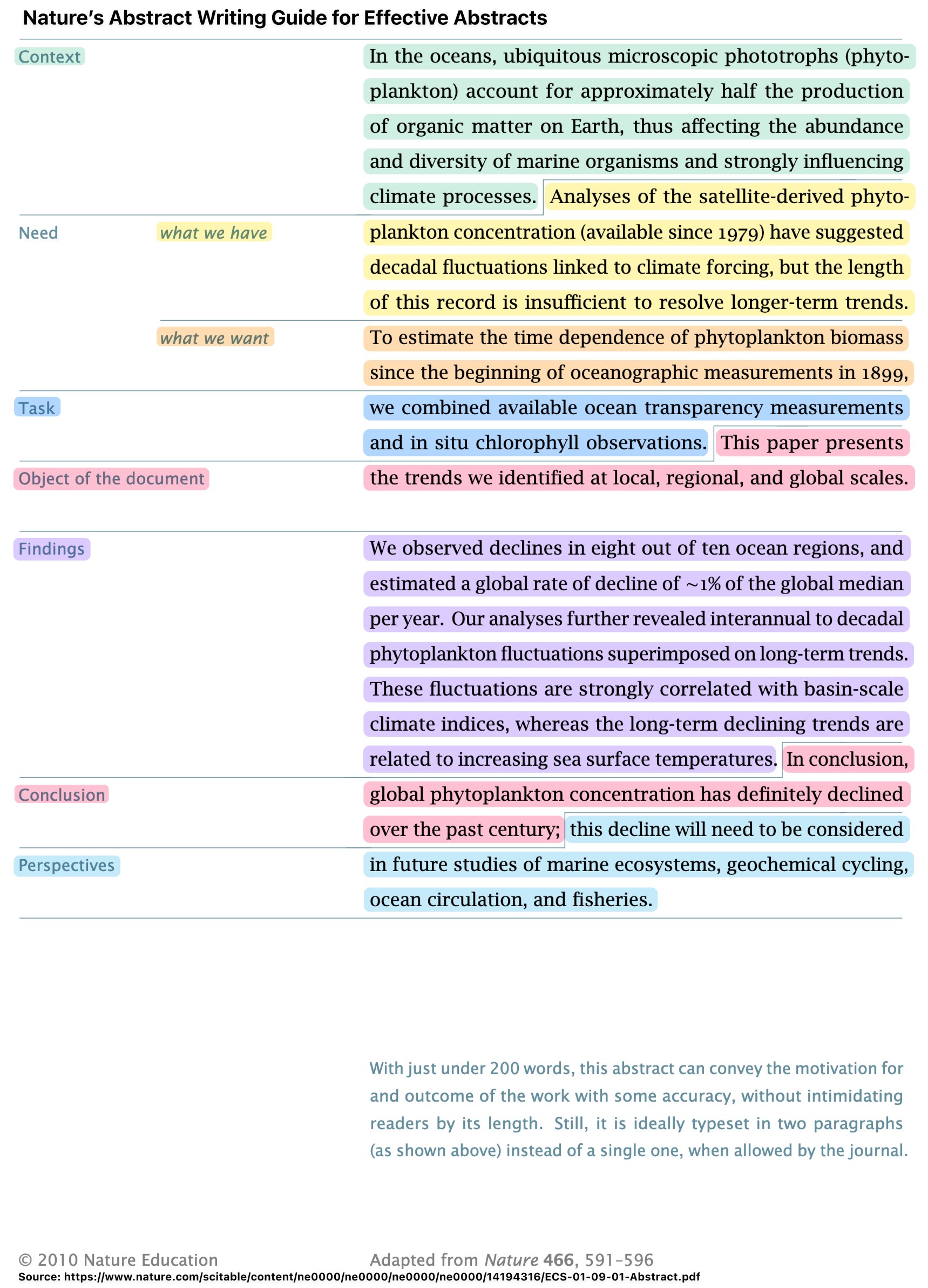 ¿Cómo escribir un Abstract?